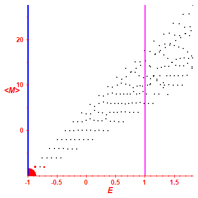 Peres lattice <M>